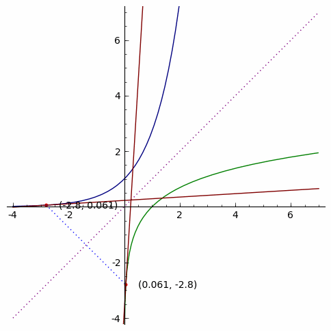 Relationship between the derivatives of exponential and logarithmic functions