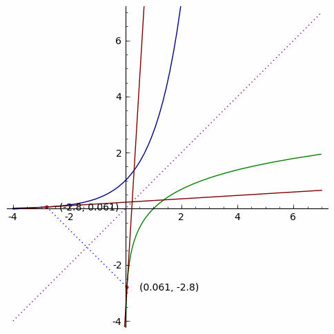 sage0 Relationship between the derivatives of exponential and logarithmic functions
