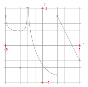 the plot in the quiz
question above, except that everything is grayed out but the tick marks